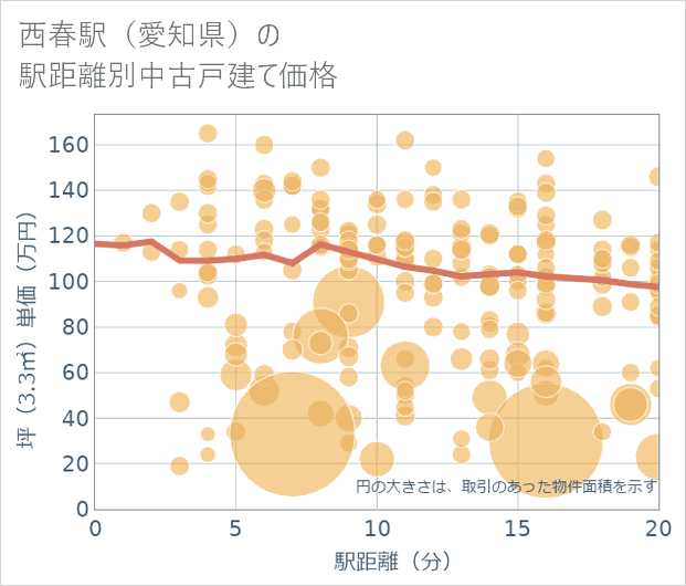 西春駅(愛知県)の徒歩距離別の中古戸建て坪単価