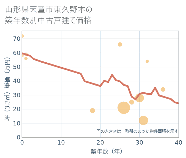 山形県天童市東久野本の築年数別の中古戸建て坪単価