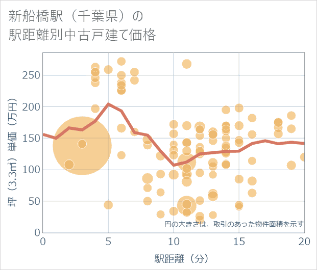 新船橋駅(千葉県)の徒歩距離別の中古戸建て坪単価