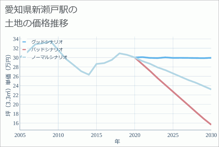 新瀬戸駅（愛知県）の土地価格推移