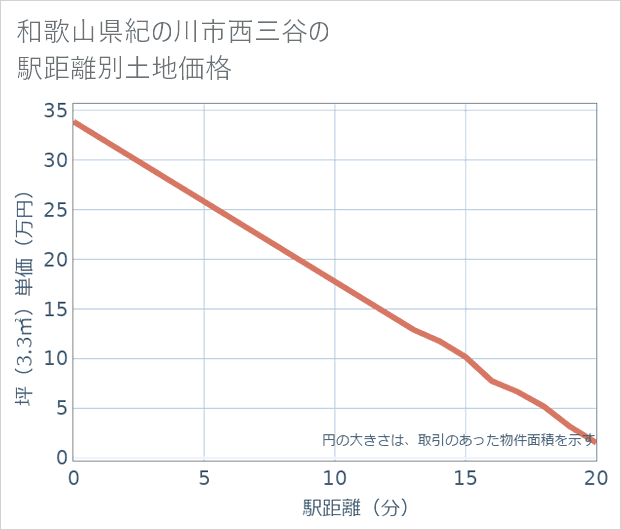 和歌山県紀の川市西三谷の徒歩距離別の土地坪単価