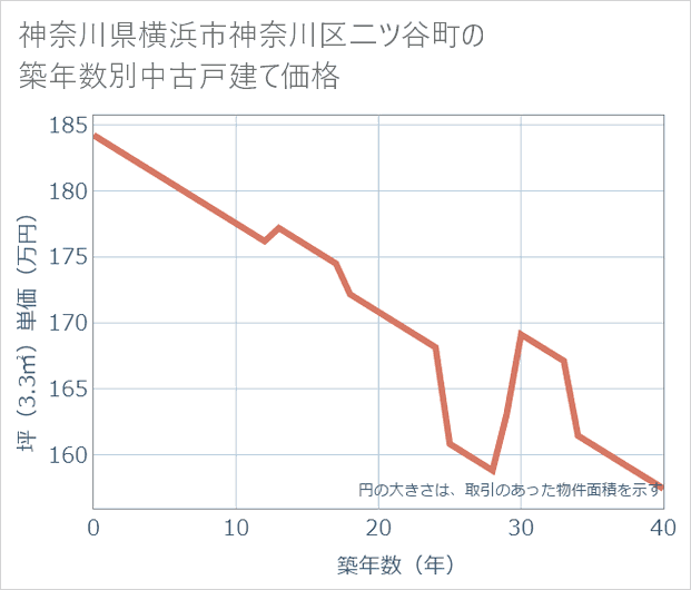 神奈川県横浜市神奈川区二ツ谷町の築年数別の中古戸建て坪単価