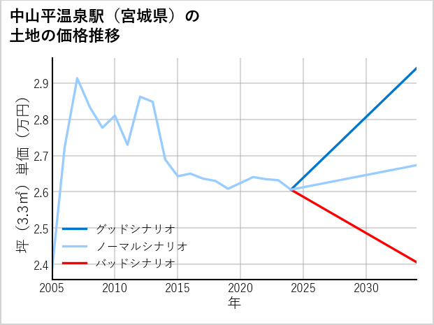 中山平温泉駅（宮城県）の土地価格推移