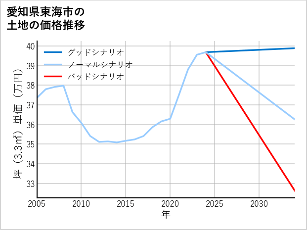愛知県東海市の土地価格推移