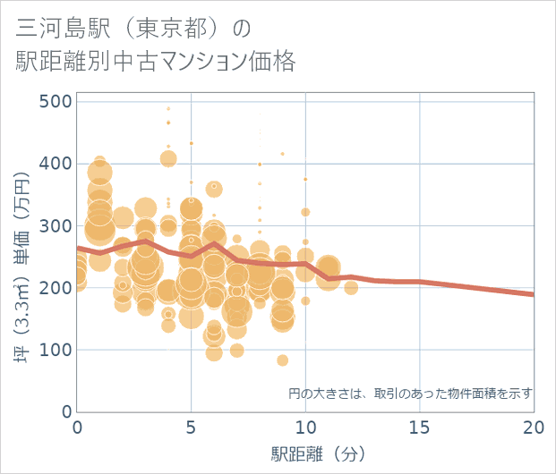 三河島駅(東京都)の徒歩距離別の中古マンション坪単価
