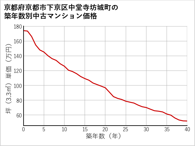 京都府京都市下京区中堂寺坊城町の築年数別の中古マンション坪単価