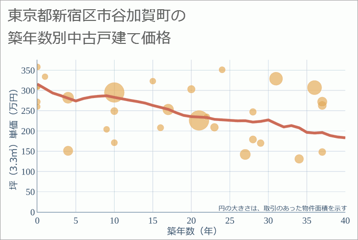 東京都新宿区市谷加賀町の築年数別の中古戸建て坪単価