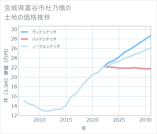 宮城県富谷市杜乃橋の土地価格推移