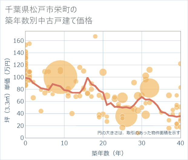 千葉県松戸市栄町の築年数別の中古戸建て坪単価
