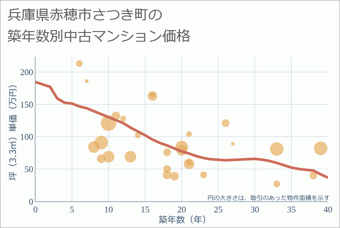 兵庫県赤穂市さつき町の築年数別の中古マンション坪単価