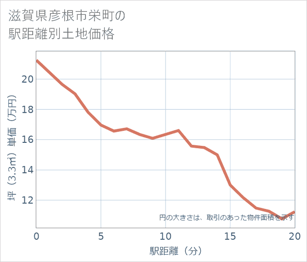 滋賀県彦根市栄町の徒歩距離別の土地坪単価