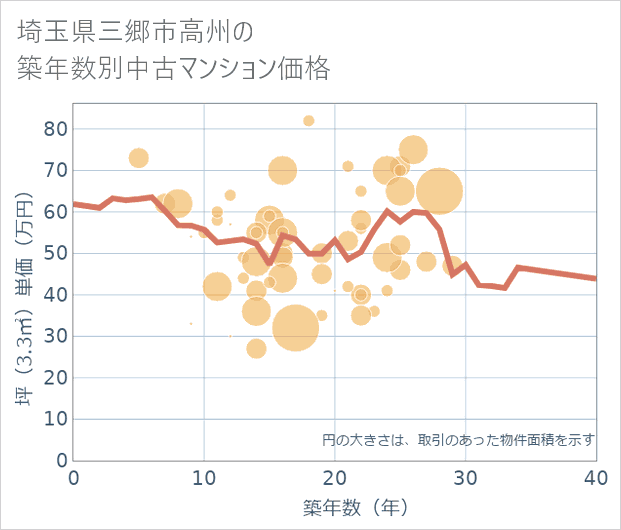 埼玉県三郷市高州の築年数別の中古マンション坪単価