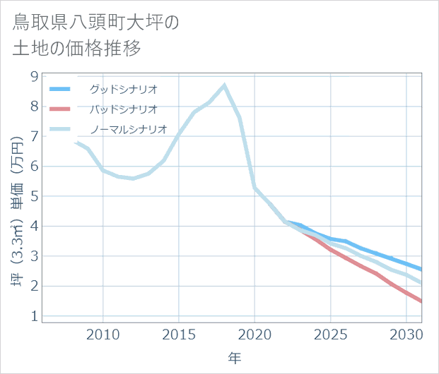 鳥取県八頭町大坪の土地価格推移