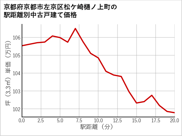 京都府京都市左京区松ケ崎樋ノ上町の徒歩距離別の中古戸建て坪単価
