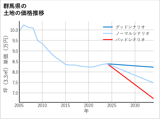 群馬県の土地価格推移