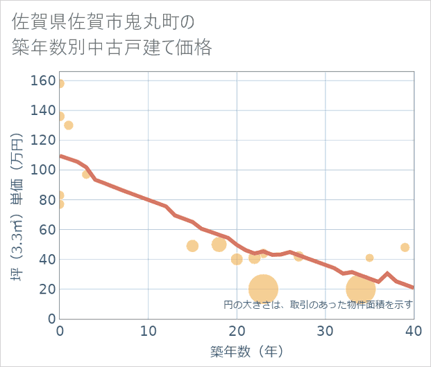 佐賀県佐賀市鬼丸町の築年数別の中古戸建て坪単価