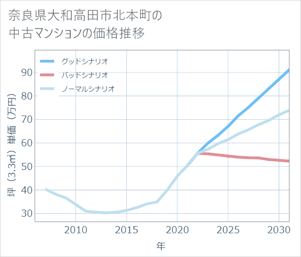 奈良県大和高田市北本町の中古マンション価格推移