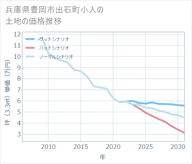 兵庫県豊岡市出石町小人の土地価格推移