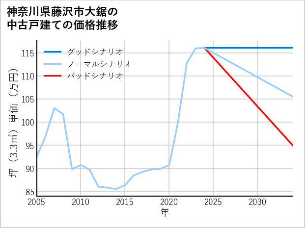神奈川県藤沢市大鋸の中古戸建て価格推移