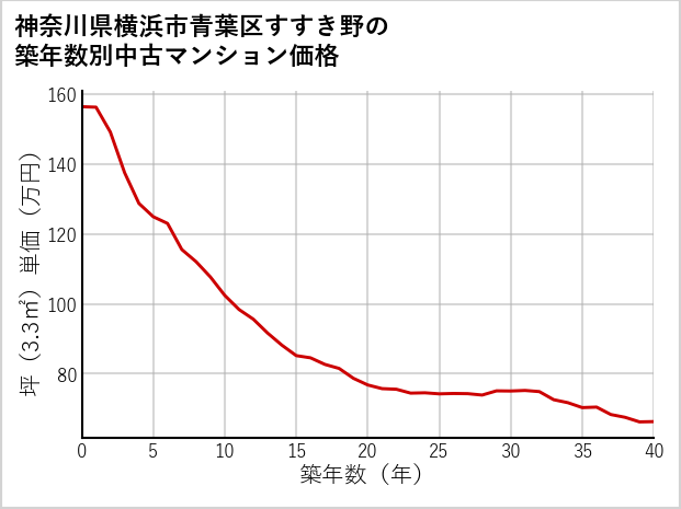 神奈川県横浜市青葉区すすき野の築年数別の中古マンション坪単価