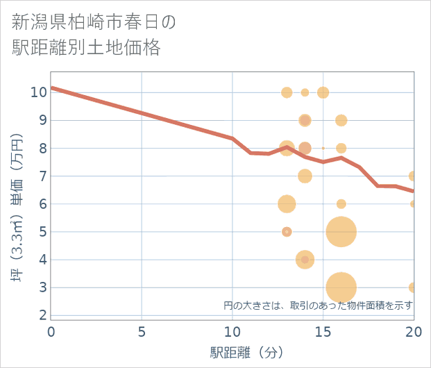 新潟県柏崎市春日の徒歩距離別の土地坪単価