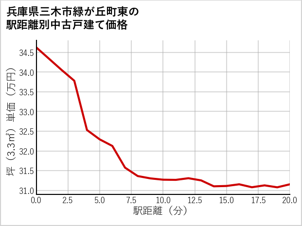 兵庫県三木市緑が丘町東の徒歩距離別の中古戸建て坪単価