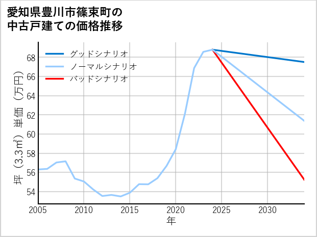 愛知県豊川市篠束町の中古戸建て価格推移