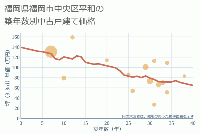 福岡県福岡市中央区平和の築年数別の中古戸建て坪単価