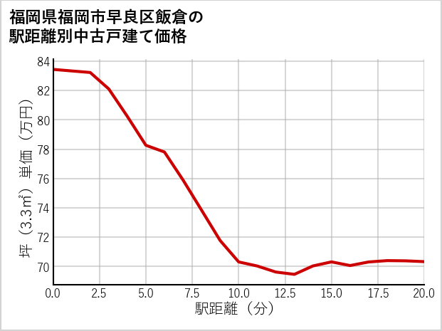 福岡県福岡市早良区飯倉の徒歩距離別の中古戸建て坪単価