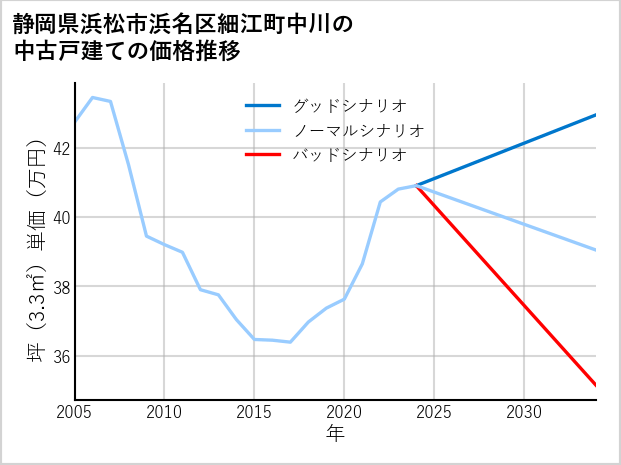 静岡県浜松市浜名区細江町中川の中古戸建て価格推移