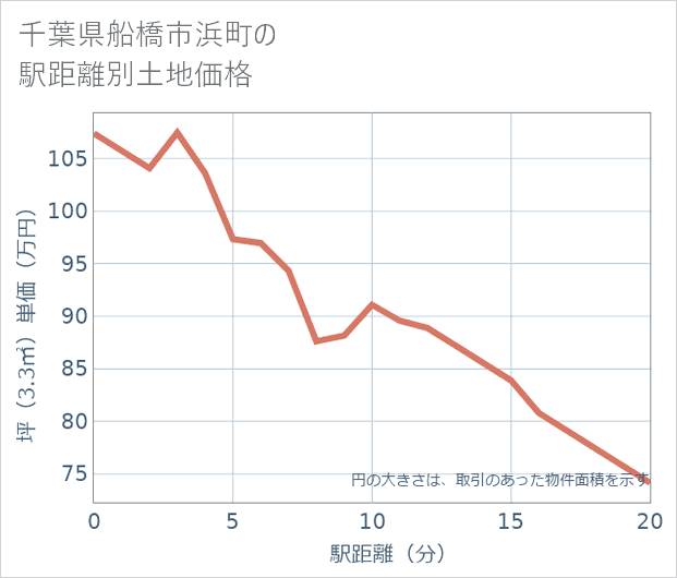 千葉県船橋市浜町の徒歩距離別の土地坪単価