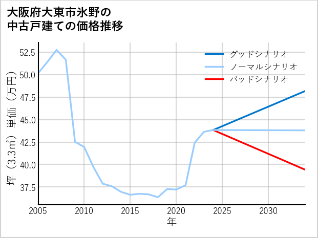 大阪府大東市氷野の中古戸建て価格推移