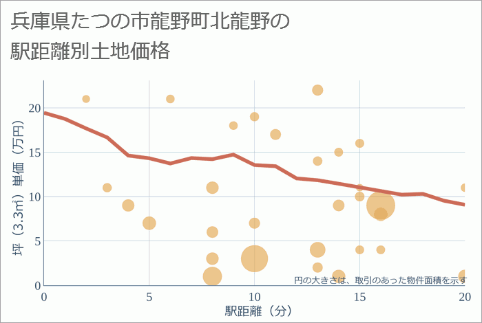 兵庫県たつの市龍野町北龍野の徒歩距離別の土地坪単価