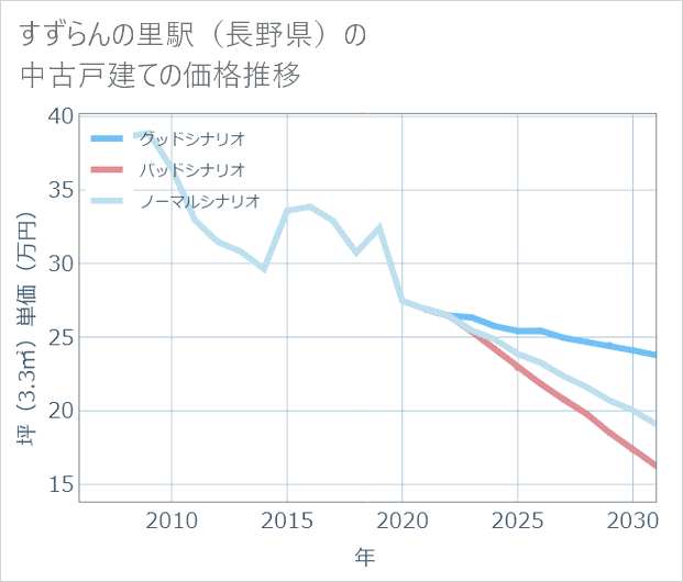 すずらんの里駅(長野県)の中古戸建て価格推移
