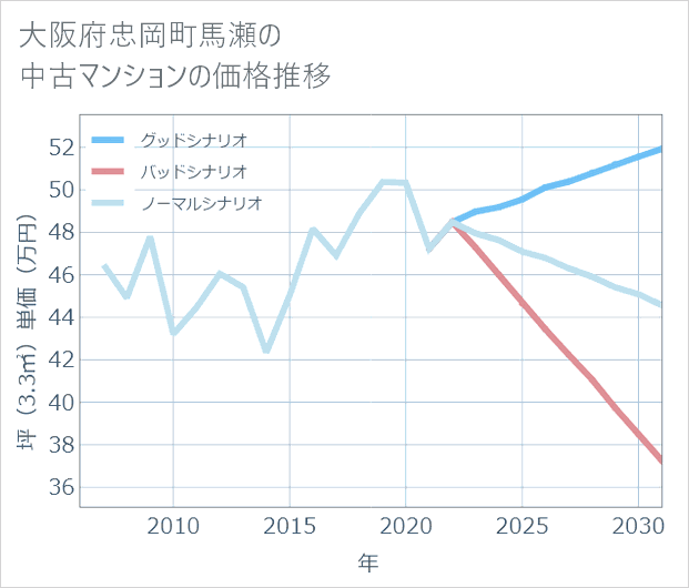 大阪府忠岡町馬瀬の中古マンション価格推移