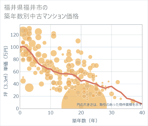 福井県福井市の築年数別の中古マンション坪単価