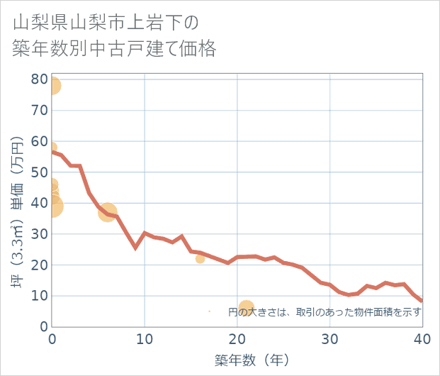 山梨県山梨市上岩下の築年数別の中古戸建て坪単価
