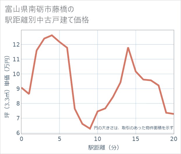 富山県南砺市藤橋の徒歩距離別の中古戸建て坪単価