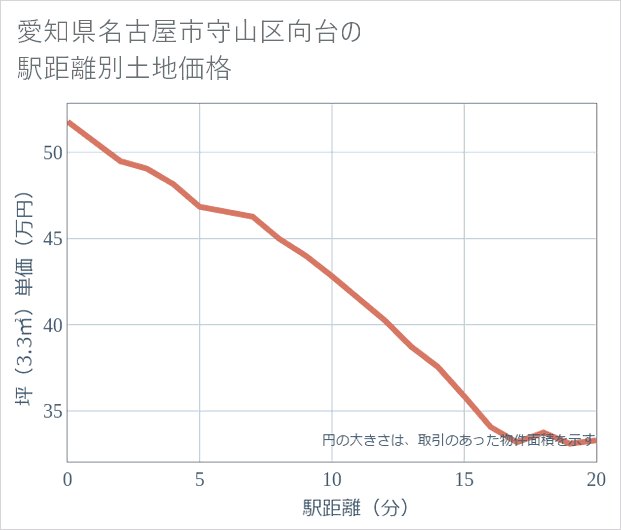 愛知県名古屋市守山区向台の徒歩距離別の土地坪単価