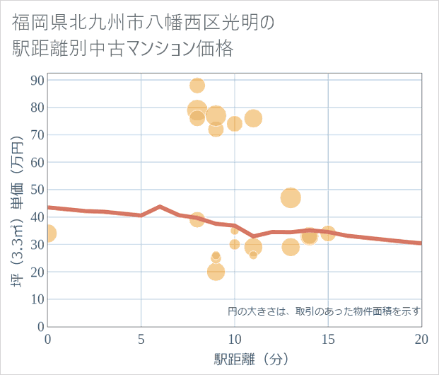 福岡県北九州市八幡西区光明の徒歩距離別の中古マンション坪単価