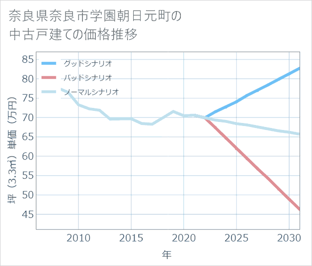 奈良県奈良市学園朝日元町の中古戸建て価格推移