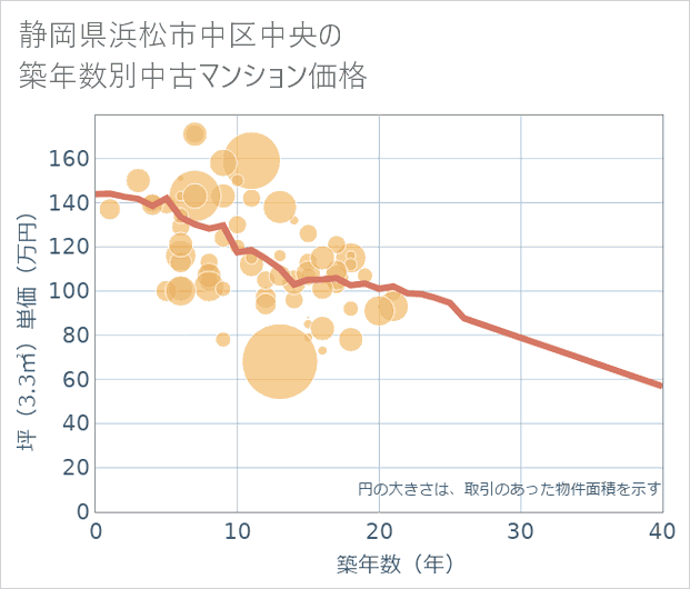 静岡県浜松市中区中央の築年数別の中古マンション坪単価