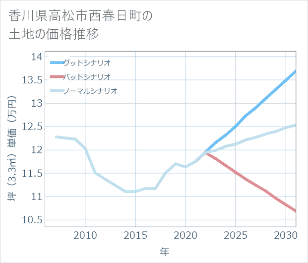 香川県高松市西春日町の土地価格推移