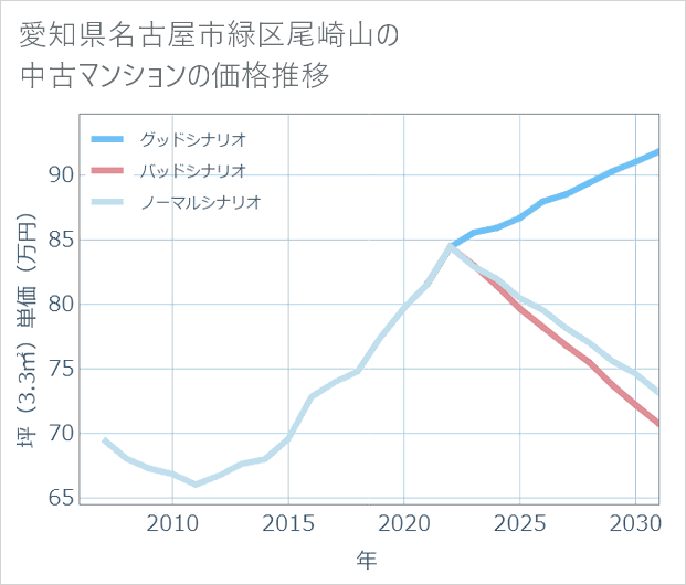 愛知県名古屋市緑区尾崎山の中古マンション価格推移