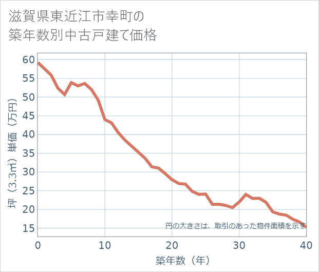滋賀県東近江市幸町の築年数別の中古戸建て坪単価
