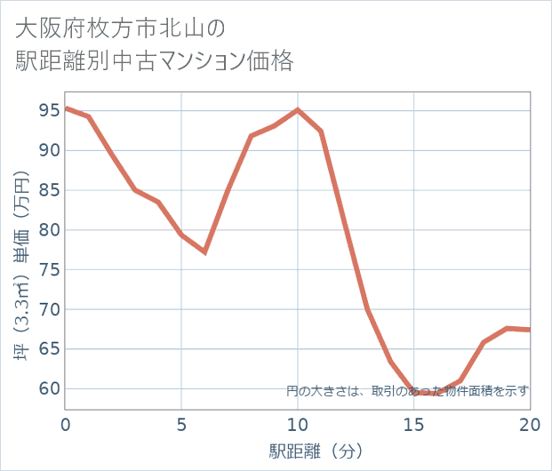 大阪府枚方市北山の徒歩距離別の中古マンション坪単価