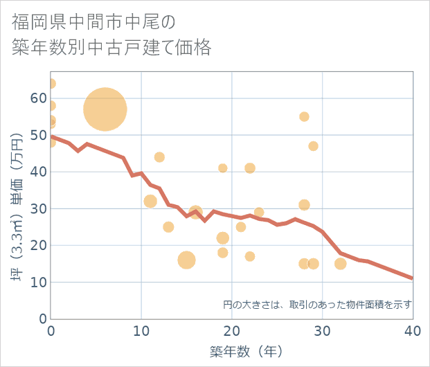 福岡県中間市中尾の築年数別の中古戸建て坪単価