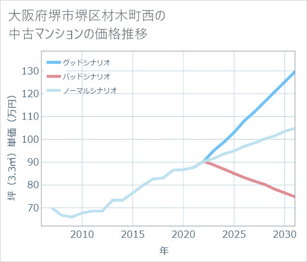 大阪府堺市堺区材木町西の中古マンション価格推移