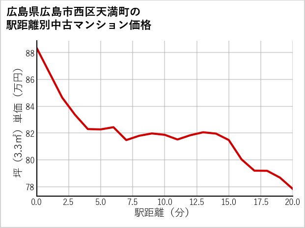 広島県広島市西区天満町の徒歩距離別の中古マンション坪単価