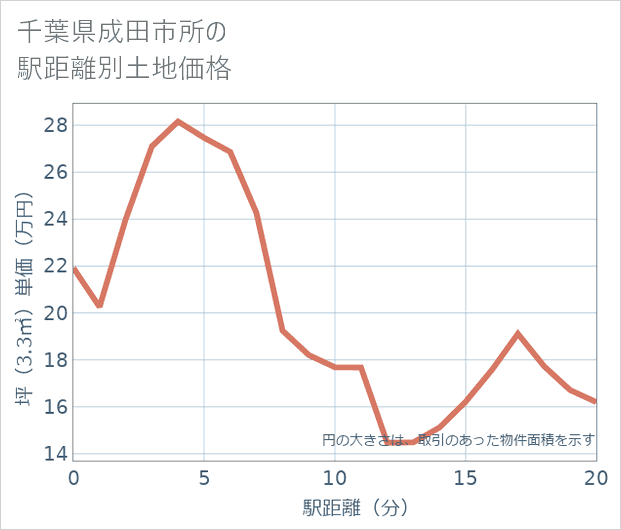 千葉県成田市所の徒歩距離別の土地坪単価